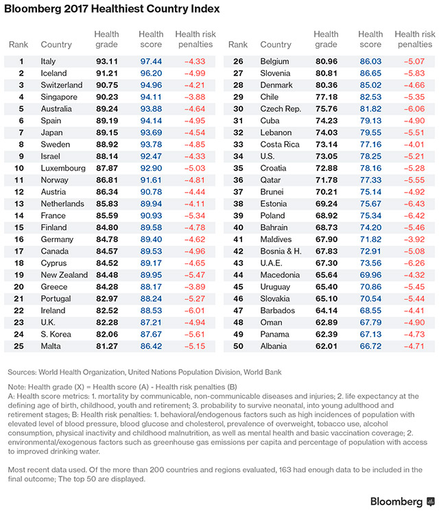 Pesquisa aponta que a Itália é o país mais saudável do mundo