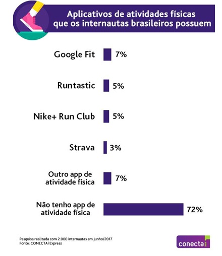 Conheça aqui os aplicativos fitness favoritos dos brasileiros