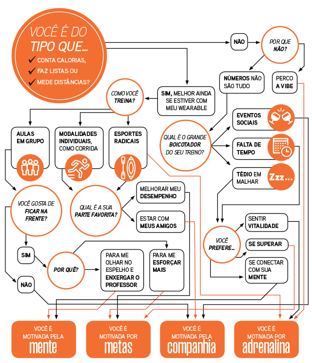 Faça o teste e descubra sua verdadeira motivação fitness
