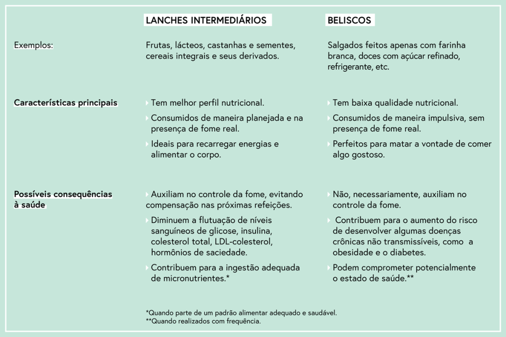 Descubra como escolher as melhores opções para os lanches da tarde