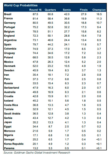 tabela-probabilidade-goldman-sachs Inteligência artificial aponta que Brasil ganha a Copa do Mundo 2018