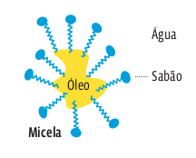 micela Compostos orgânicos: Reações orgânicas