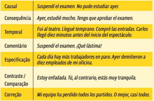 Causal Suspendí el examen. No pude estudiar ayer. Consequência Ayer, estudié mucho. Tengo que aprobar el examen. Temporal Fui al teatro. Llegué temprano. Compré las entradas. Carlos llegó diez minutos antes del inicio del espectáculo. Comentário Suspendí el examen. ¡Qué lástima! Especificação Cada día hay más trabajadores en paro. Ayer demitieron a diez empleados de mi oficina. Contraste / Comparação Estoy enfadada. Tú, al contrario, estás muy tranquila. Correção Mi equipo ha perdido todos los partidos. O mejor, casi todos