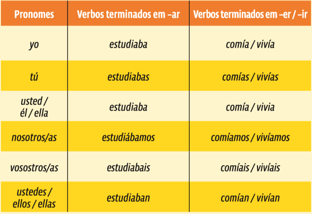 Espanhol: Dicas de conteúdo – Pretérito imperfecto de indicativo