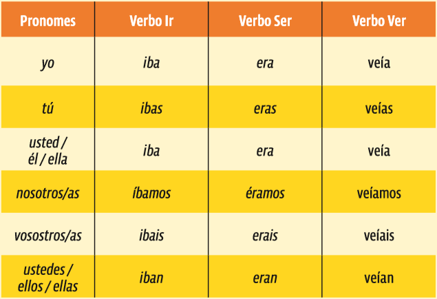 Pronomes Verbo ir Verbo ser Verbo Ver yo iba era veía tú ibas eras veías usted / él / ella iba era veía nosotros/as íbamos éramos veíamos vosostros/as ibais erais veíais ustedes / ellos / ellas iban eran veían