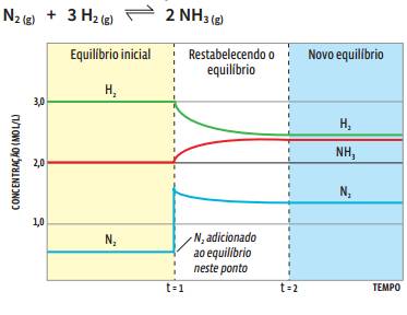 Equilíbrio químico: Deslocamento do equilíbrio