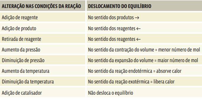 Equilíbrio químico: Deslocamento do equilíbrio