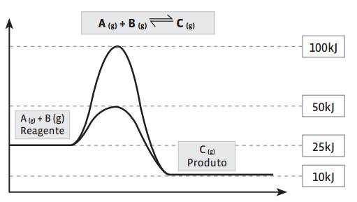 Equilíbrio químico: Deslocamento do equilíbrio