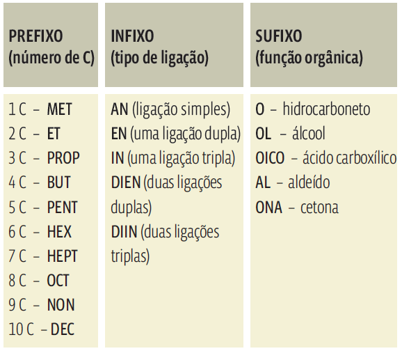 Compostos orgânicos: Nomenclatura, representação e funções