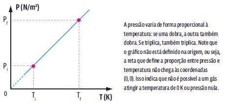 Termologia: Transformações gasosas