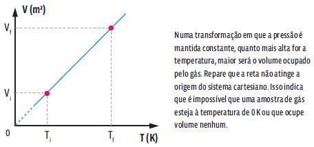Termologia: Transformações gasosas