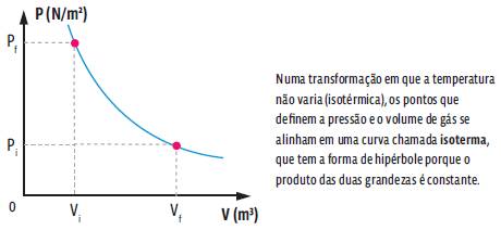 Termologia: Transformações gasosas