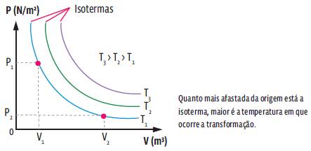 Termologia: Transformações gasosas