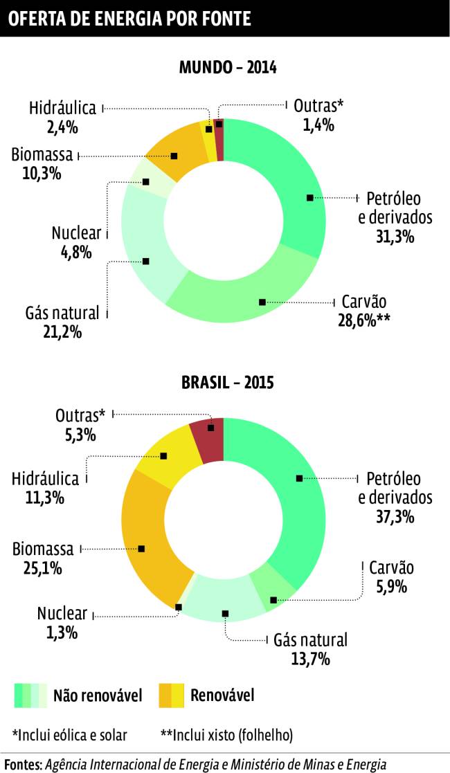 Atmosfera: Energias renováveis