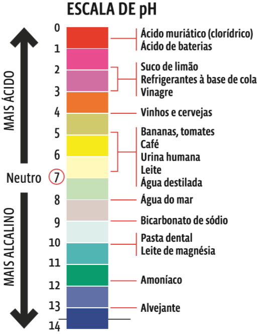 Equilíbrio químico: pH e pOH