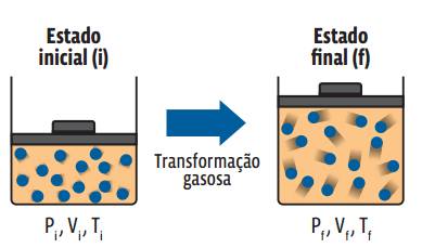 Termologia: Transformações gasosas