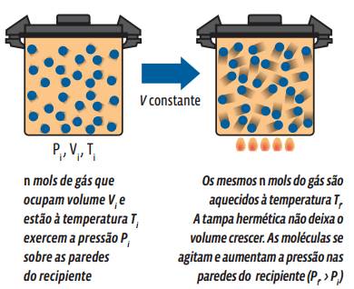 Termologia: Transformações gasosas