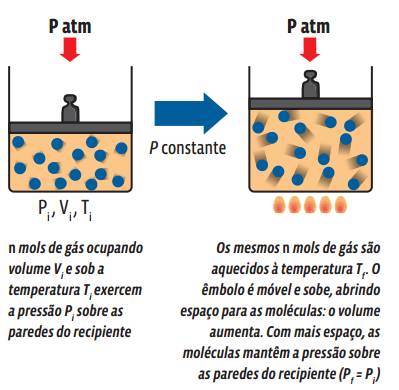 Termologia: Transformações gasosas