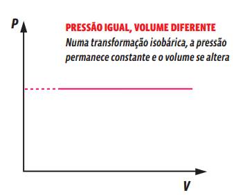 Termologia: Transformações gasosas