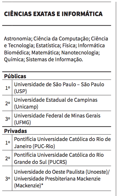 USP e PUC-Rio são as melhores em Ciências Exatas e Informática