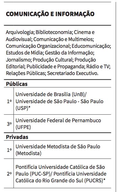 UnB, USP e Metodista são as melhores em Comunicação e Informação