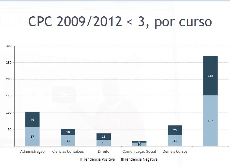 MEC anuncia suspensão de ingresso de estudantes em 270 cursos de graduação do país