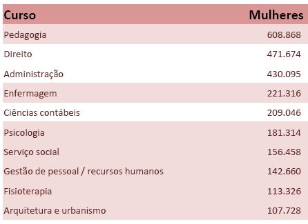 Confira os 10 cursos superiores preferidos pelas mulheres