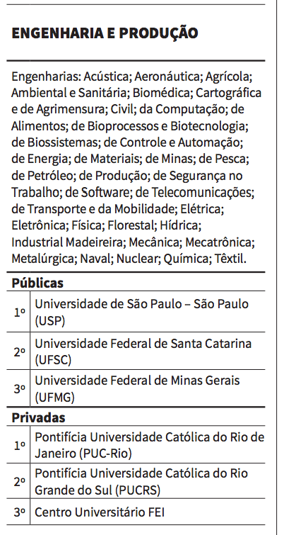 USP e PUC-Rio são as melhores em Engenharia e Produção