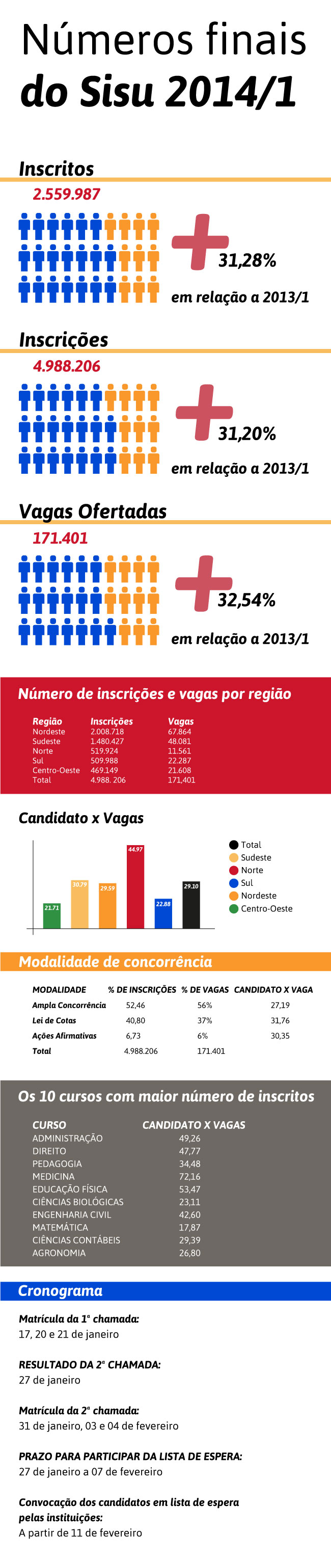 Administração foi o curso com o maior número de inscritos no Sisu 2014; confira os números finais