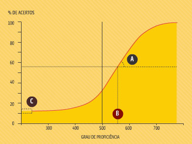 Entenda como funciona a nota do Enem