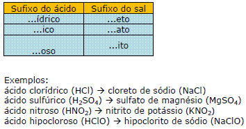 Funções inorgânicas