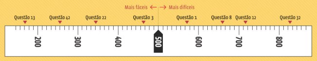 Entenda como funciona a nota do Enem