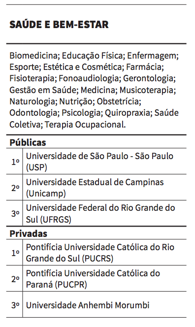 USP e PUCRS são as melhores na área de Saúde e Bem-Estar