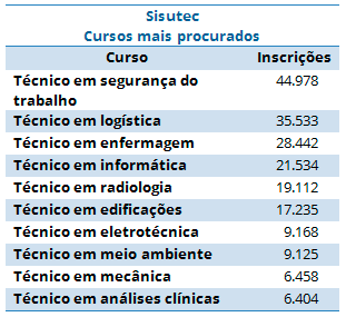 Sisutec 2014/2: Curso de técnico em segurança do trabalho é o mais procurado