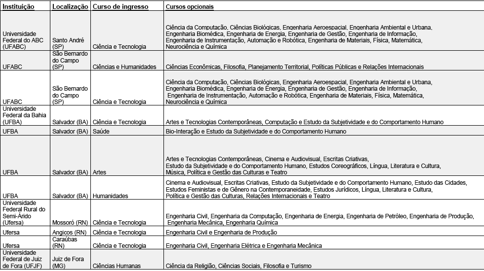 Entenda o que são bacharelados interdisciplinares