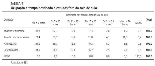 Alunos que cursam instituições públicas no Brasil passam mais horas estudando, aponta estudo
