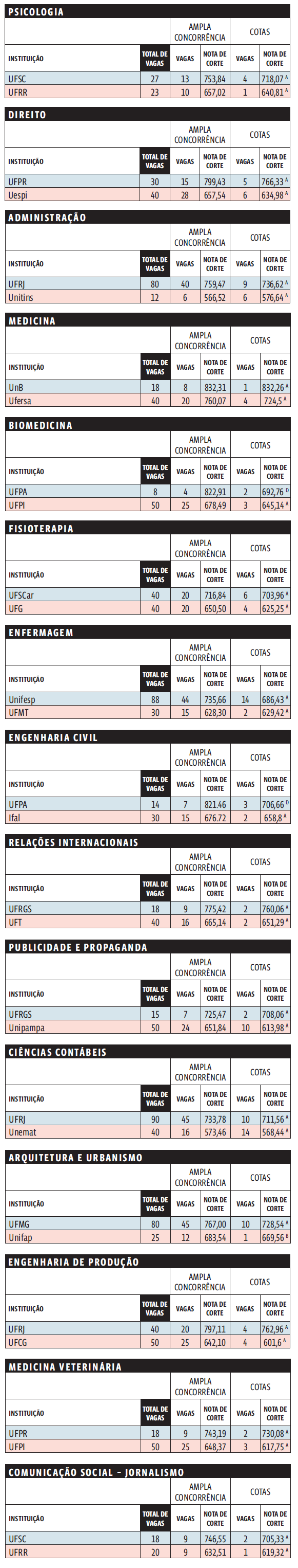Sisu: as maiores e menores notas de corte de cursos concorridos