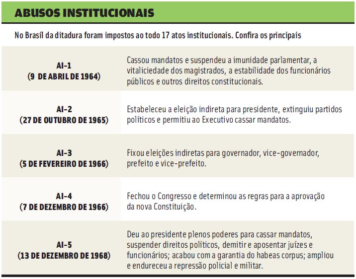 Como os 50 anos do Golpe Militar podem cair no vestibular