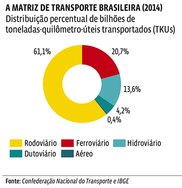 Transportes: as concessões e os problemas da matriz brasileira