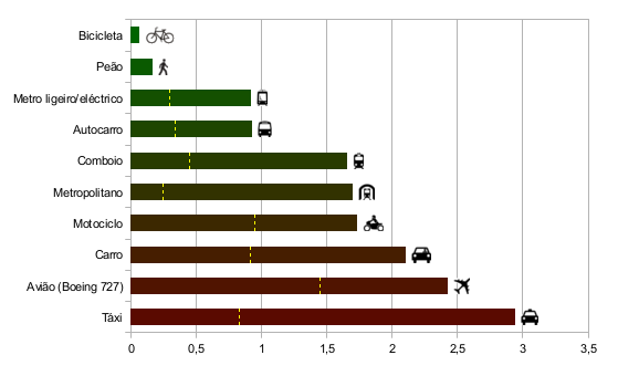 Nova proposta de redação: Desafios da mobilidade urbana sustentável