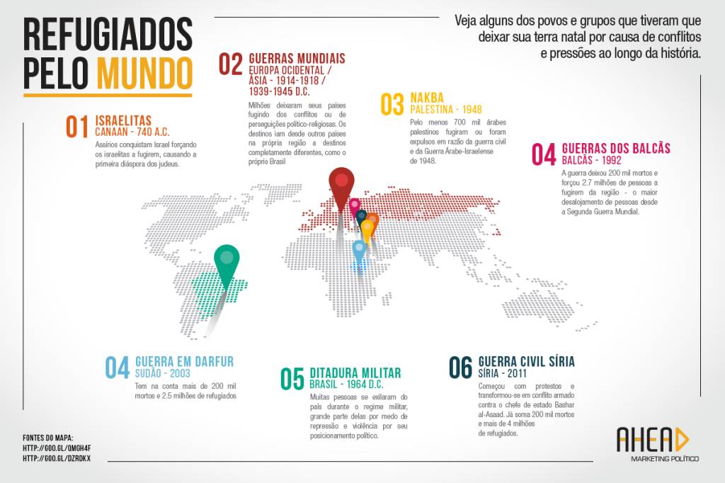 Nova proposta de redação: Refugiados