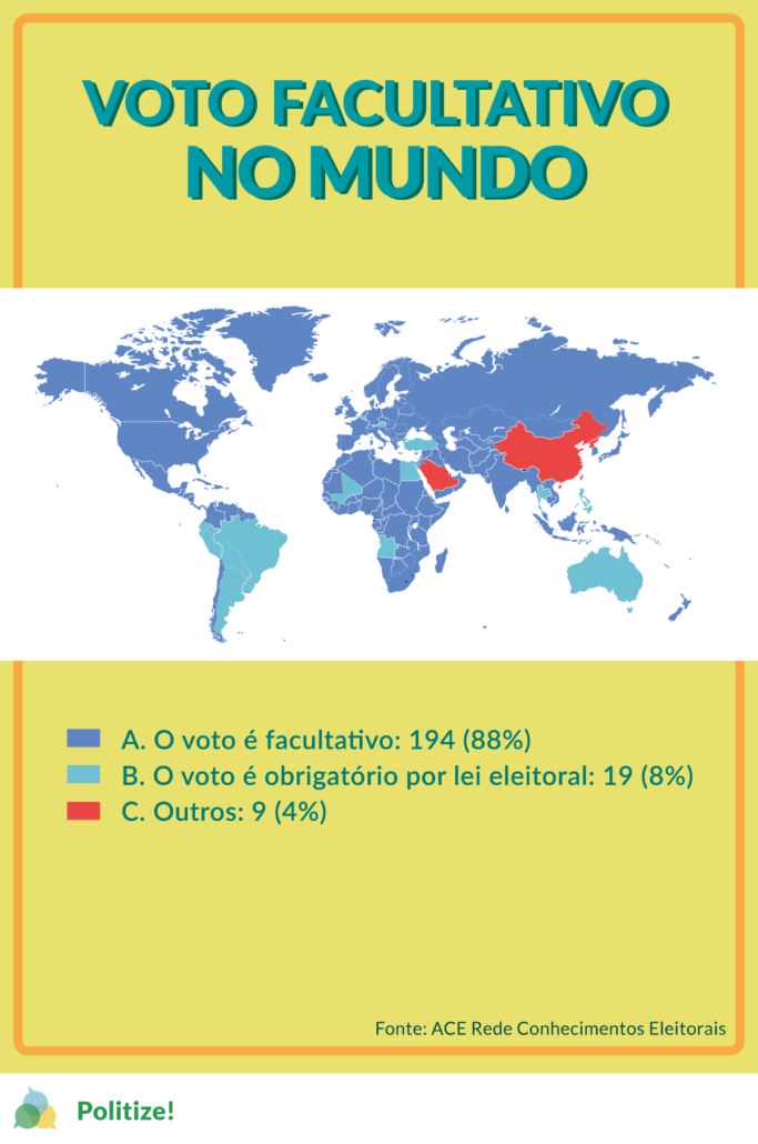 Por que o voto no Brasil não é facultativo?