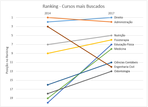 ranking-cursos-2 GE Bolsas: Direito e Administração são os cursos mais buscados