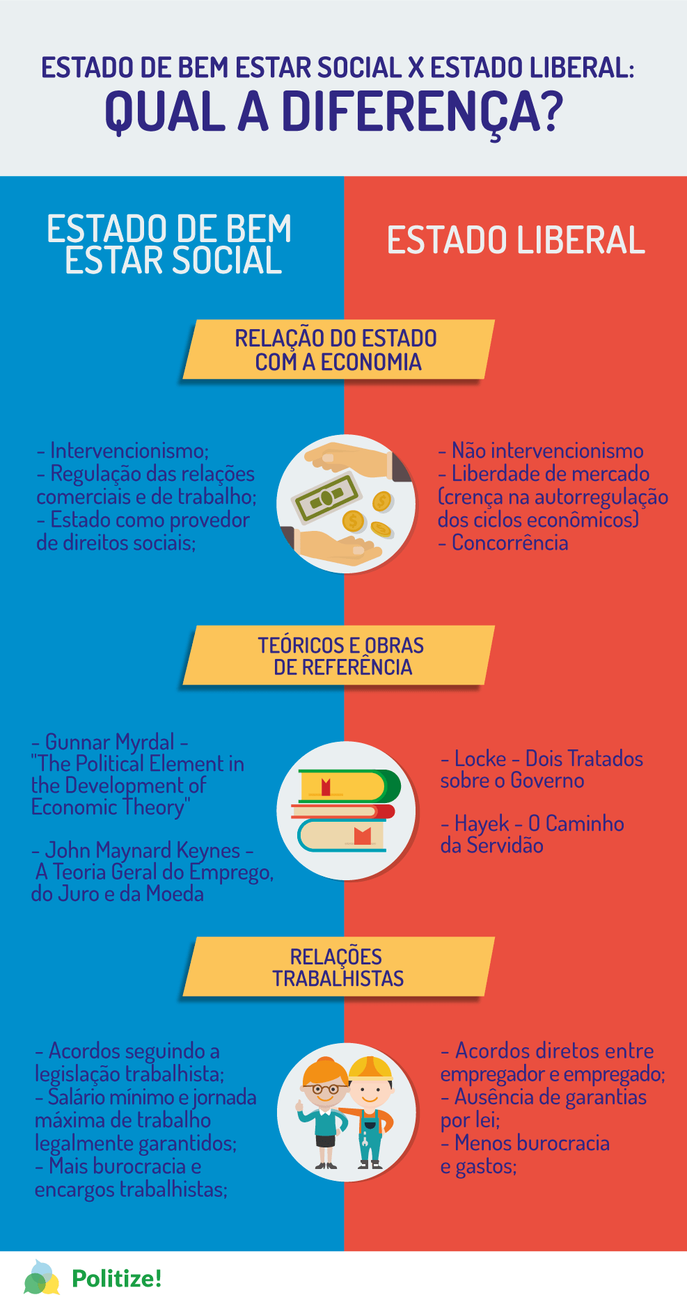 Qual a diferença entre o Estado liberal e o Estado de bem-estar?