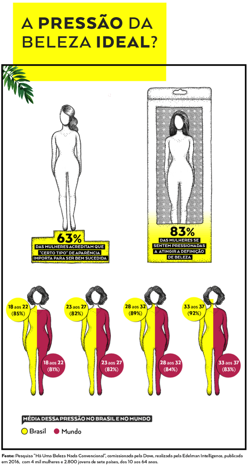 Proposta de redação: O culto à padronização do corpo no Brasil
