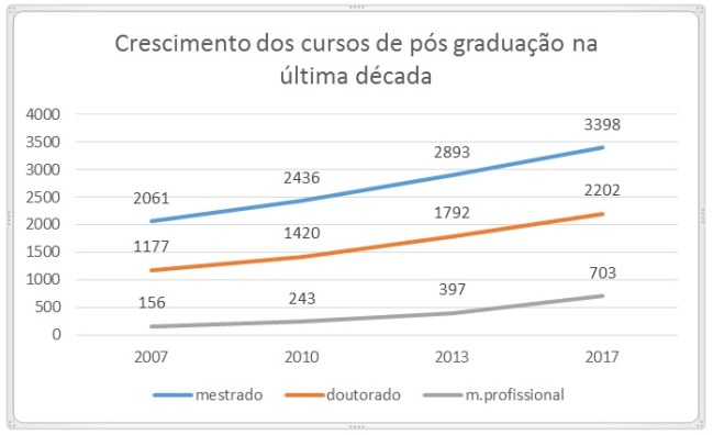 CAPES divulga avaliação dos cursos de pós-graduação no Brasil