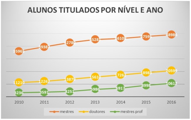 CAPES divulga avaliação dos cursos de pós-graduação no Brasil