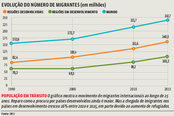 Migrações: Jornadas de desespero pelo mundo