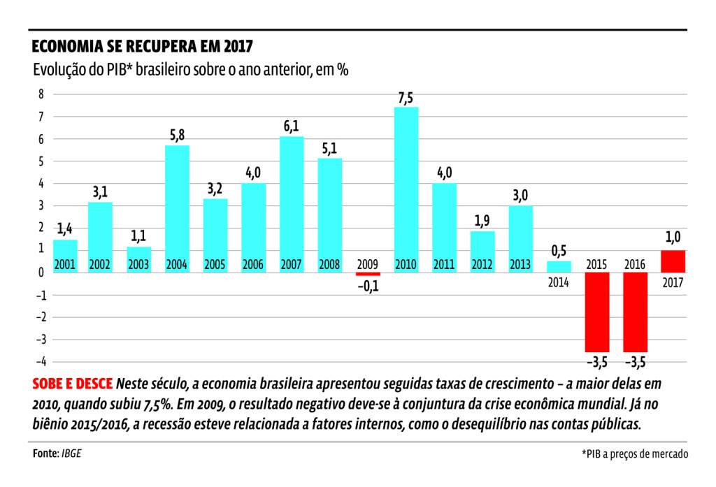 Entenda como é feito o cálculo do PIB