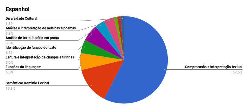 Veja os conteúdos mais cobrados no Enem nos últimos 8 anos